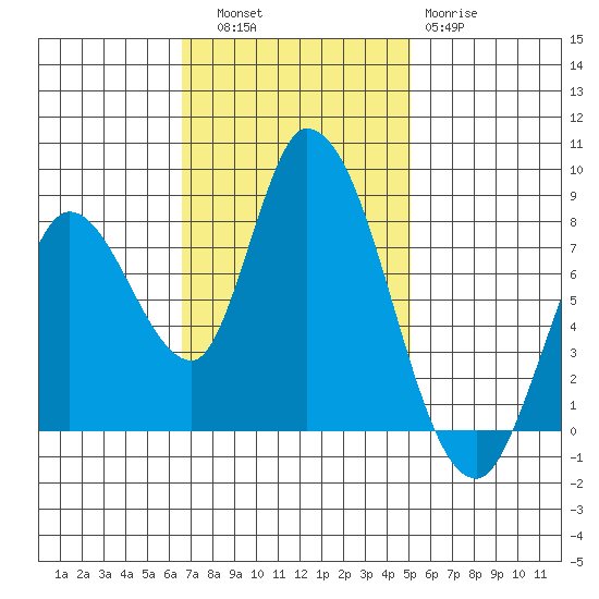 Guadalupe Slough tide chart for Thursday, November 6, 2025