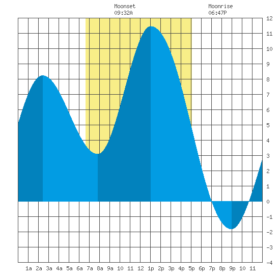 Guadalupe Slough tide chart for Friday, November 7, 2025