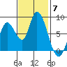 Guadalupe Slough tide chart for Friday, November 7, 2025