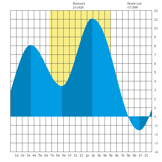 Guadalupe Slough tide chart for Saturday, November 8, 2025