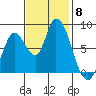 Guadalupe Slough tide chart for Saturday, November 8, 2025