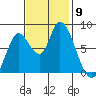 Guadalupe Slough tide chart for Sunday, November 9, 2025