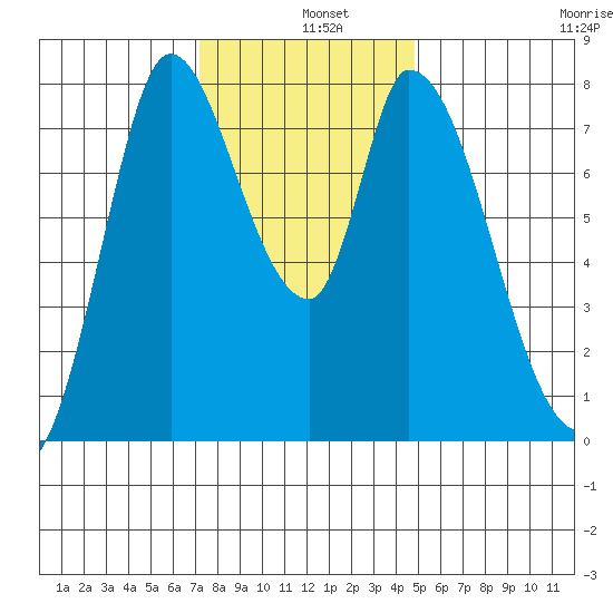 Guadalupe Slough tide chart for Wednesday, December 10, 2025