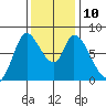 Guadalupe Slough tide chart for Wednesday, December 10, 2025