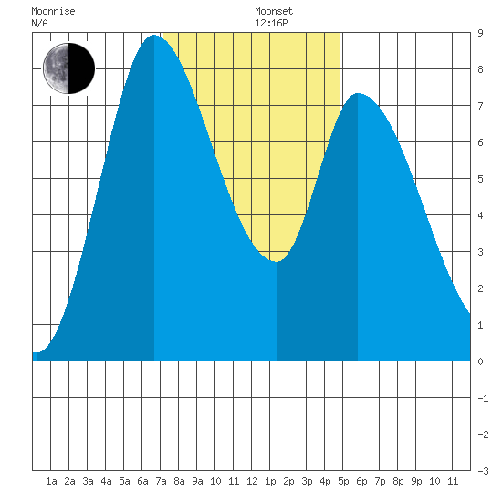Guadalupe Slough tide chart for Thursday, December 11, 2025