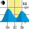 Guadalupe Slough tide chart for Thursday, December 11, 2025