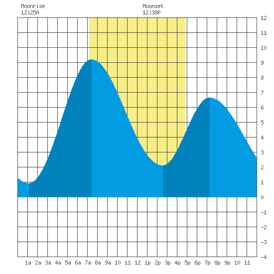 Guadalupe Slough tide chart for Friday, December 12, 2025
