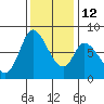 Guadalupe Slough tide chart for Friday, December 12, 2025