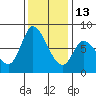 Guadalupe Slough tide chart for Saturday, December 13, 2025
