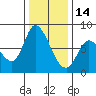 Guadalupe Slough tide chart for Sunday, December 14, 2025