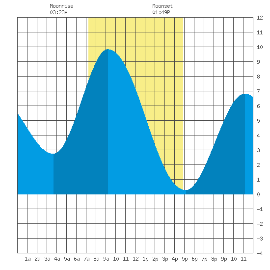 Guadalupe Slough tide chart for Monday, December 15, 2025