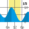 Guadalupe Slough tide chart for Monday, December 15, 2025