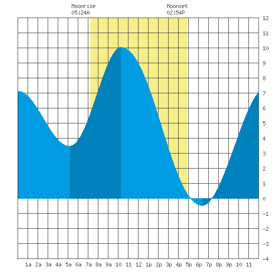 Guadalupe Slough tide chart for Wednesday, December 17, 2025