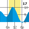 Guadalupe Slough tide chart for Wednesday, December 17, 2025