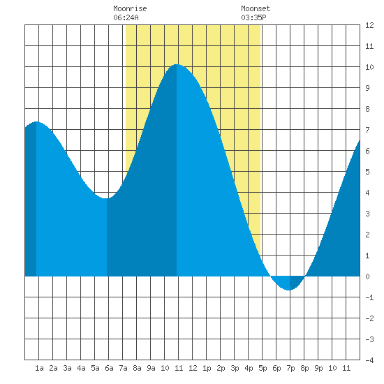 Guadalupe Slough tide chart for Thursday, December 18, 2025
