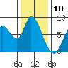 Guadalupe Slough tide chart for Thursday, December 18, 2025