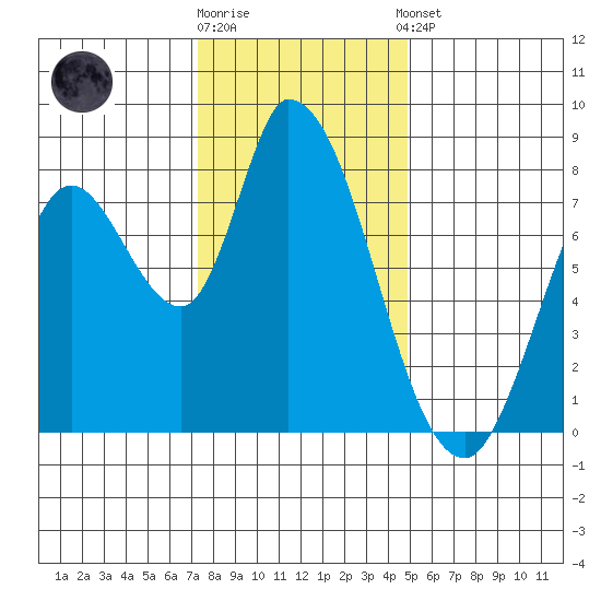 Guadalupe Slough tide chart for Friday, December 19, 2025