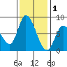 Guadalupe Slough tide chart for Monday, December 1, 2025