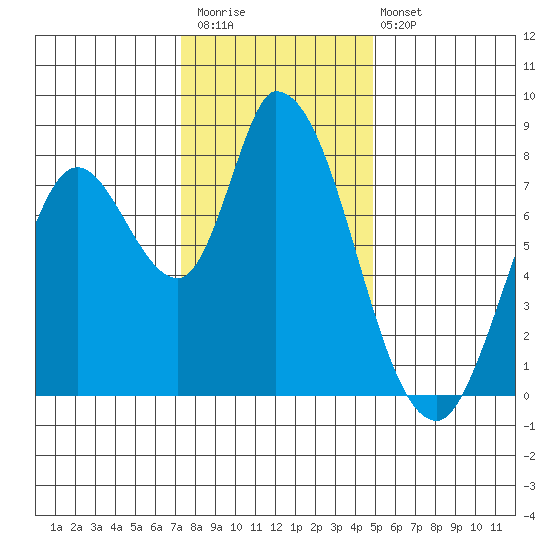 Guadalupe Slough tide chart for Saturday, December 20, 2025