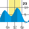 Guadalupe Slough tide chart for Tuesday, December 23, 2025