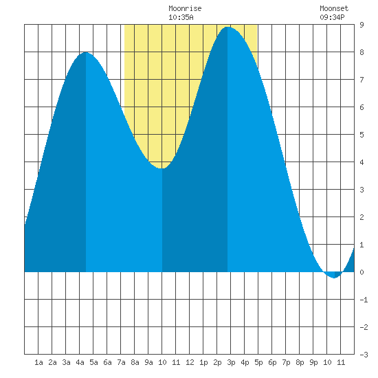 Guadalupe Slough tide chart for Wednesday, December 24, 2025