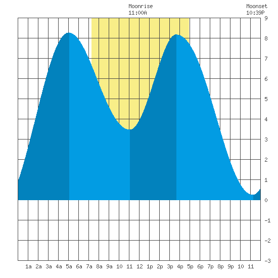 Guadalupe Slough tide chart for Thursday, December 25, 2025