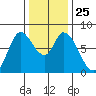 Guadalupe Slough tide chart for Thursday, December 25, 2025