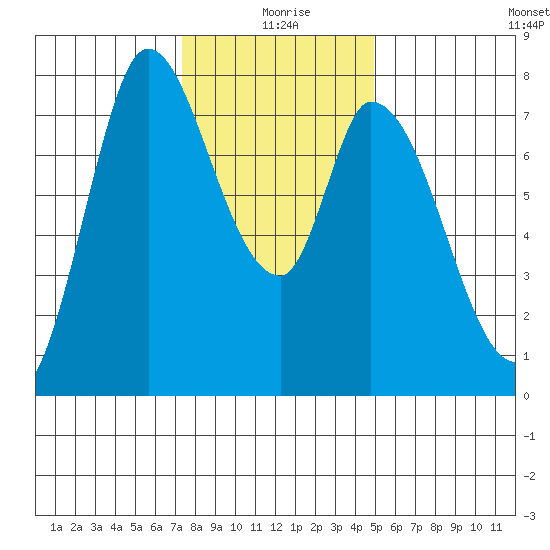 Guadalupe Slough tide chart for Friday, December 26, 2025