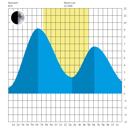 Guadalupe Slough tide chart for Saturday, December 27, 2025