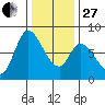 Guadalupe Slough tide chart for Saturday, December 27, 2025