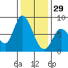 Guadalupe Slough tide chart for Monday, December 29, 2025