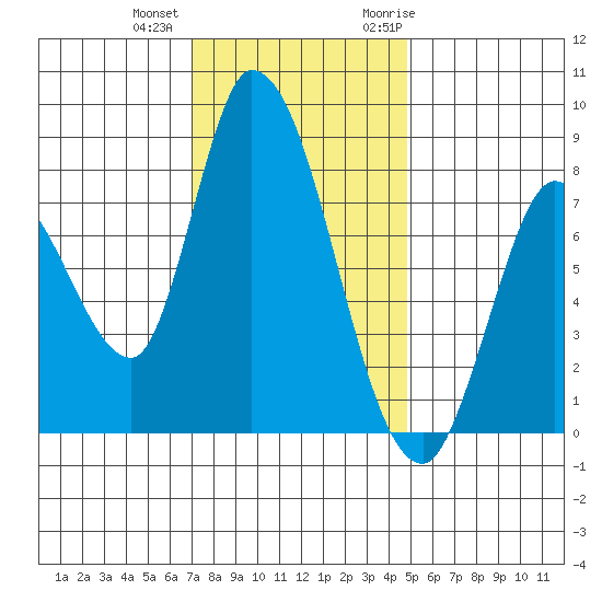 Guadalupe Slough tide chart for Tuesday, December 2, 2025