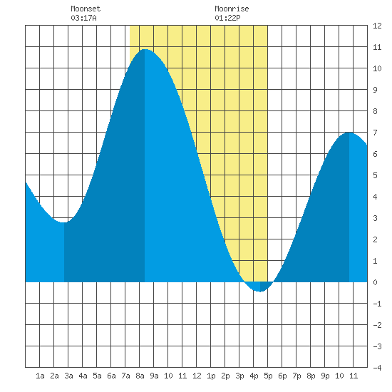 Guadalupe Slough tide chart for Tuesday, December 30, 2025