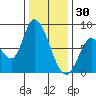 Guadalupe Slough tide chart for Tuesday, December 30, 2025
