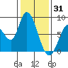 Guadalupe Slough tide chart for Wednesday, December 31, 2025