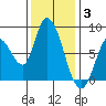 Guadalupe Slough tide chart for Wednesday, December 3, 2025