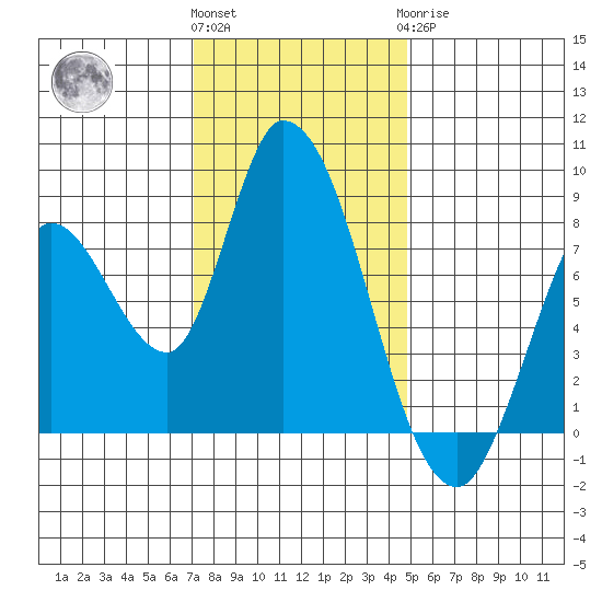 Guadalupe Slough tide chart for Thursday, December 4, 2025