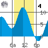 Guadalupe Slough tide chart for Thursday, December 4, 2025