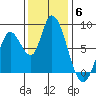 Guadalupe Slough tide chart for Saturday, December 6, 2025