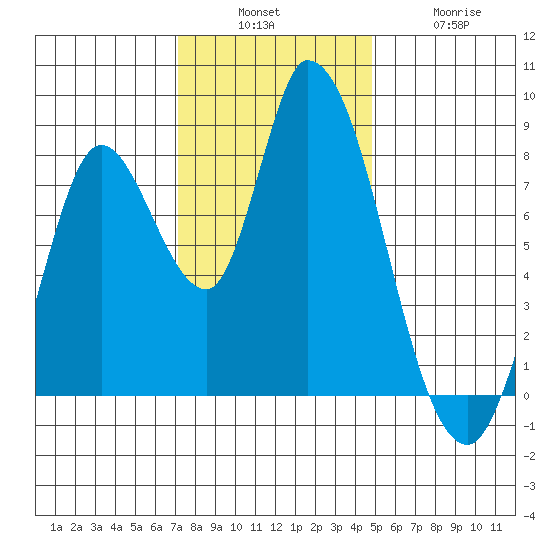 Guadalupe Slough tide chart for Sunday, December 7, 2025