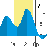Guadalupe Slough tide chart for Sunday, December 7, 2025