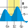 Guadalupe Slough tide chart for Monday, December 8, 2025