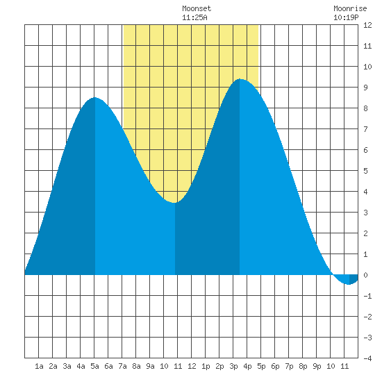 Guadalupe Slough tide chart for Tuesday, December 9, 2025