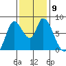 Guadalupe Slough tide chart for Tuesday, December 9, 2025