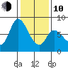 Guadalupe Slough tide chart for Saturday, January 10, 2026
