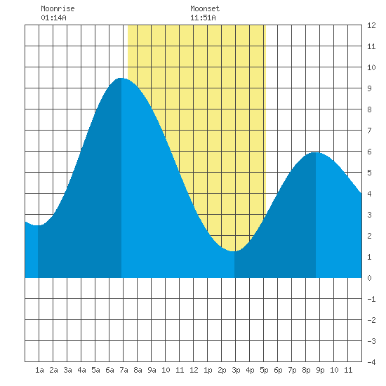 Guadalupe Slough tide chart for Sunday, January 11, 2026