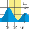 Guadalupe Slough tide chart for Sunday, January 11, 2026