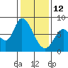Guadalupe Slough tide chart for Monday, January 12, 2026