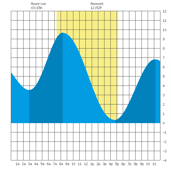 Guadalupe Slough tide chart for Tuesday, January 13, 2026