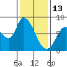 Guadalupe Slough tide chart for Tuesday, January 13, 2026